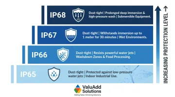 IP65 to IP68 industrial HMI protection rating hierarchy comparison chart