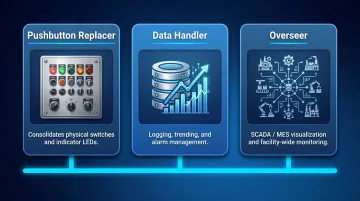 Three functional types of industrial HMI panels classification diagram