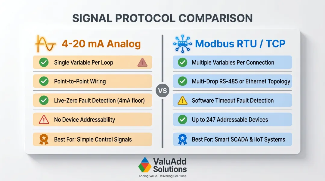 Modbus digital protocol versus 4-20mA analog loop side-by-side feature comparison infographic