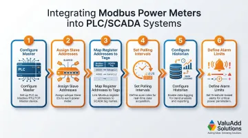 6-step Modbus power meter SCADA and PLC integration workflow process flow