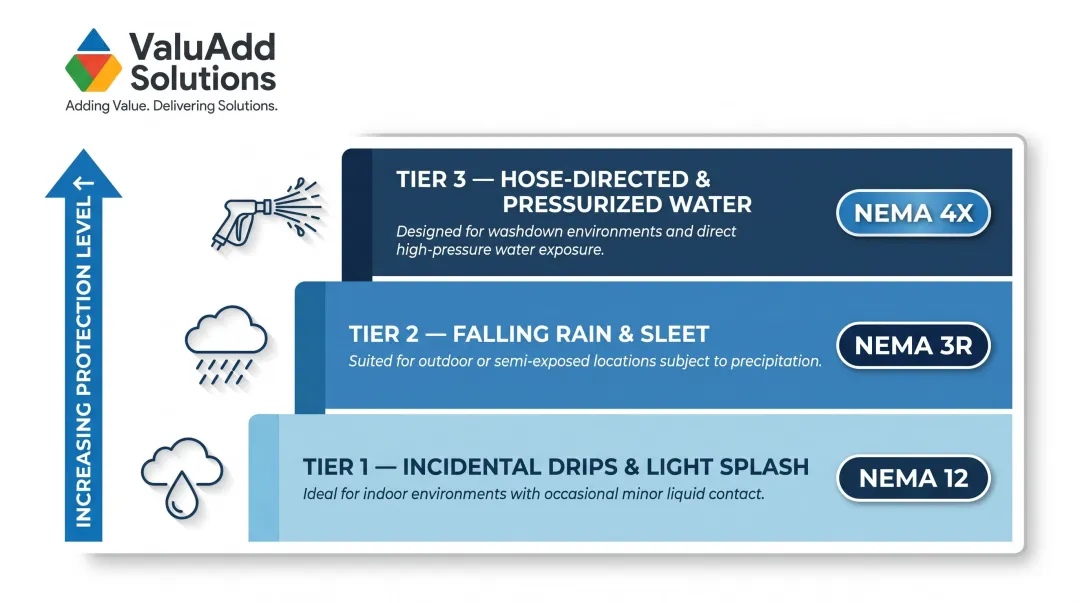 Three-tier liquid exposure levels mapped to NEMA enclosure rating selection
