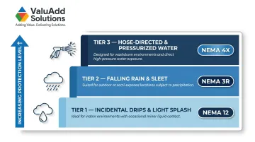 Three-tier liquid exposure levels mapped to NEMA enclosure rating selection