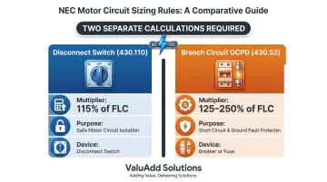 Motor disconnect 115 percent versus branch circuit OCPD 125 percent sizing rule comparison
