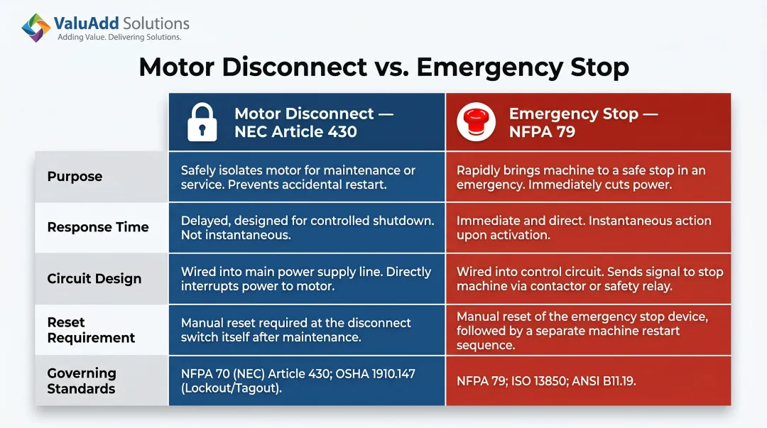 Motor disconnect NEC 430 versus emergency stop NFPA 79 side-by-side feature comparison chart