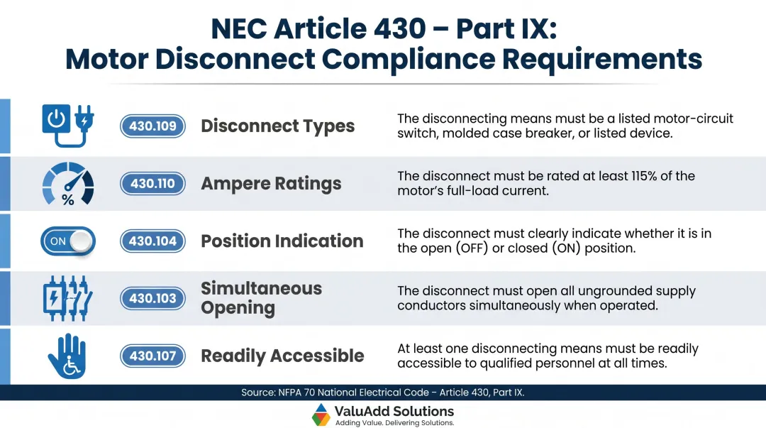 NEC Article 430 Part IX motor disconnect five compliance requirements overview table