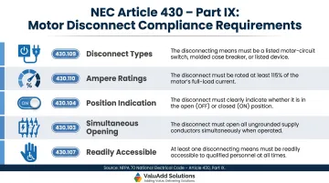 NEC Article 430 Part IX motor disconnect five compliance requirements overview table