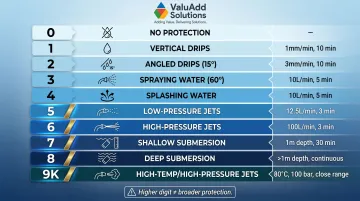 IP rating second digit water protection levels 0 through 9K comparison scale