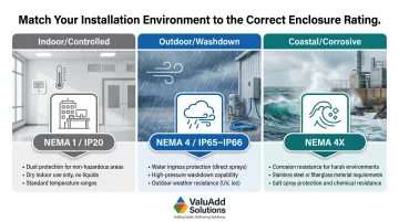 Renewable energy enclosure ratings IP65 IP66 NEMA 4X environment selection guide