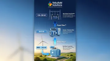 Wind farm three-tier switching voltage levels from turbine to substation infographic