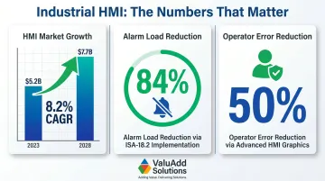 Industrial HMI market growth statistics and operator error reduction data comparison