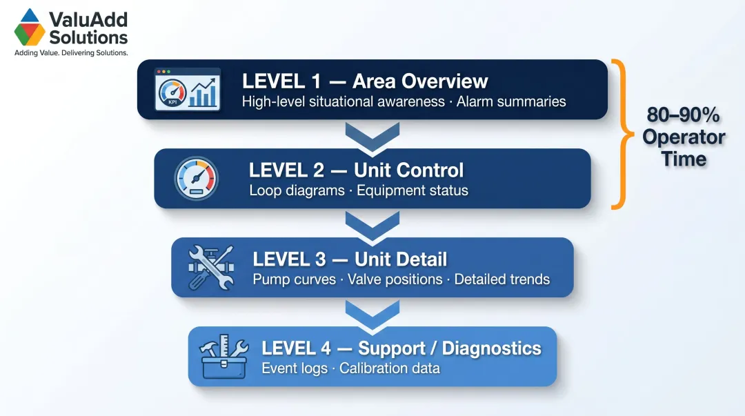 Four-level HMI screen hierarchy from area overview to diagnostics infographic