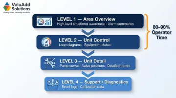 Four-level HMI screen hierarchy from area overview to diagnostics infographic