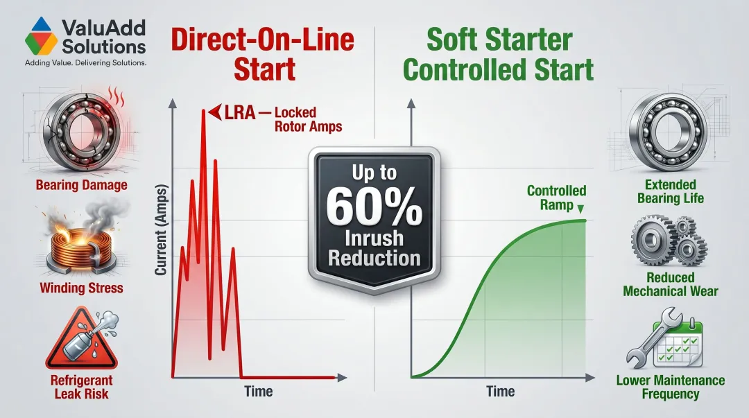 Hard start versus soft start compressor inrush current comparison infographic