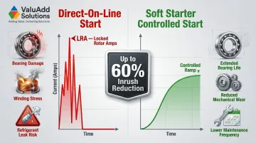 Hard start versus soft start compressor inrush current comparison infographic