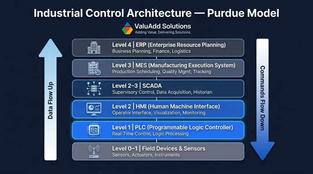 Industrial control architecture hierarchy showing six Purdue Model layers from sensors to ERP