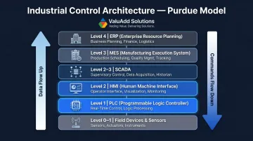 Industrial control architecture hierarchy showing six Purdue Model layers from sensors to ERP