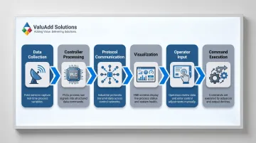 6-step industrial HMI data flow process from sensors to command execution