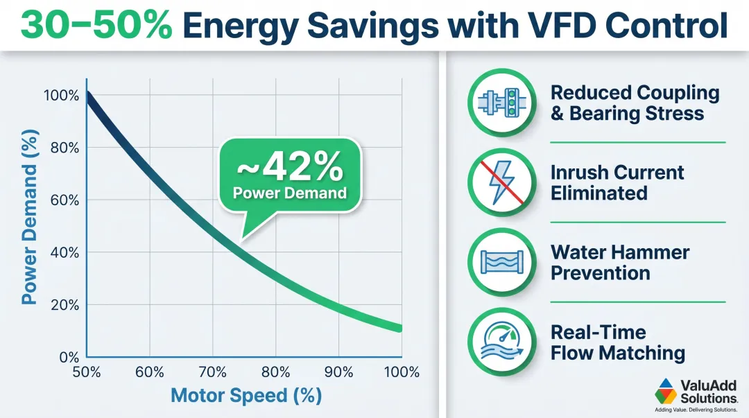 VFD pump affinity law energy savings curve showing speed versus power reduction