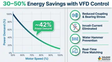 VFD pump affinity law energy savings curve showing speed versus power reduction