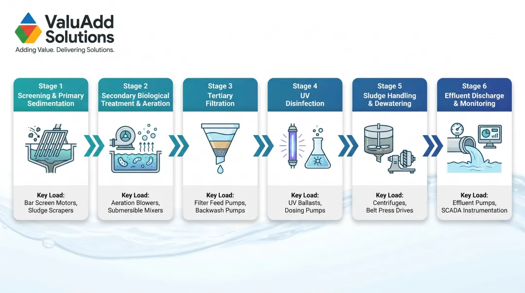 Six-stage wastewater treatment process flow from screening to sludge handling