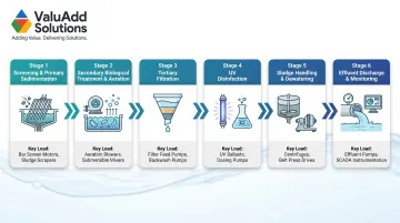 Six-stage wastewater treatment process flow from screening to sludge handling