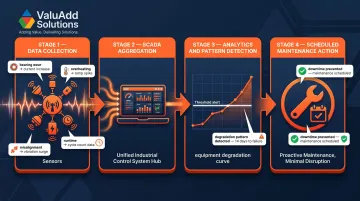SCADA predictive maintenance data workflow from sensor collection to maintenance action