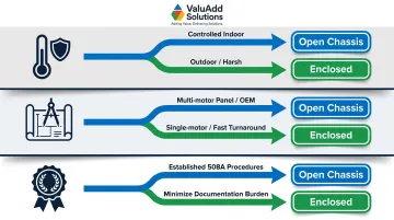 Three-factor decision framework for choosing open chassis versus enclosed soft starter