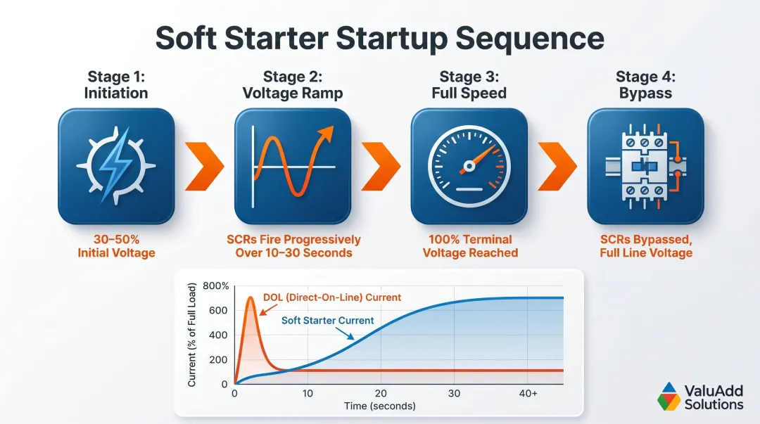 Soft starter SCR voltage ramp phases from initiation to full speed bypass