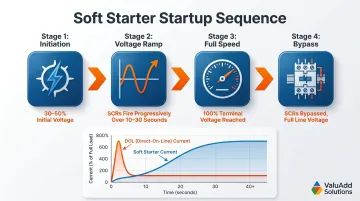 Soft starter SCR voltage ramp phases from initiation to full speed bypass
