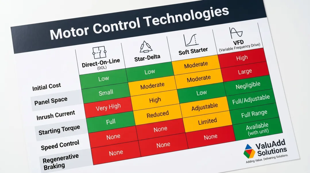 Motor control technology comparison chart DOL soft starter VFD key differences
