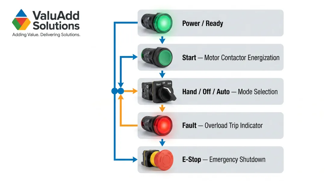 Water treatment pump control panel five-device operator interface workflow diagram