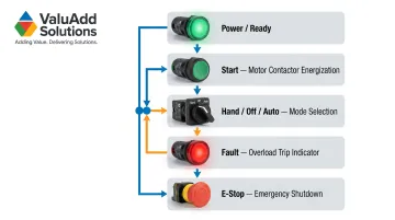 Water treatment pump control panel five-device operator interface workflow diagram