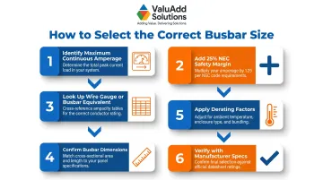 6-step busbar sizing selection process flow from amperage to verification