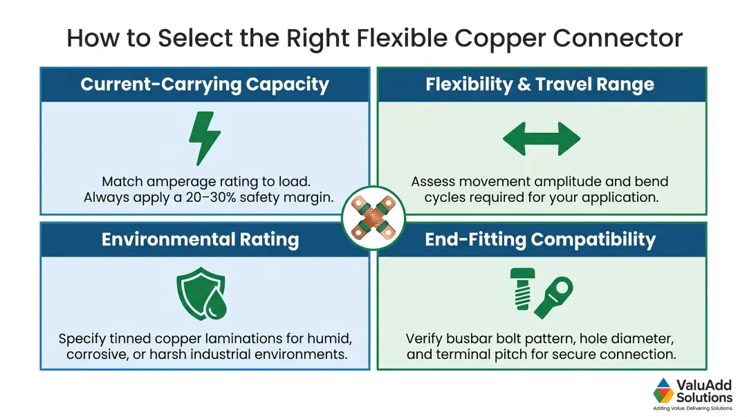 Four-factor flexible copper connector selection criteria current capacity flexibility environment end-fittings