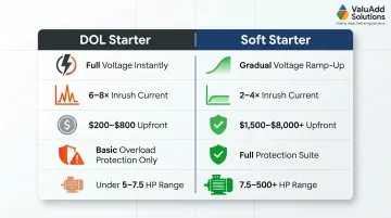 DOL starter versus soft starter side-by-side comparison infographic with key attributes