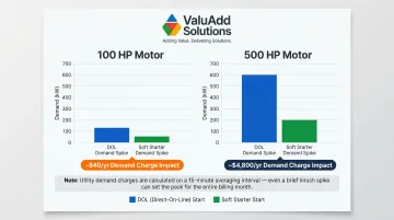 Motor demand charge cost comparison DOL versus soft starter at 100HP and 500HP