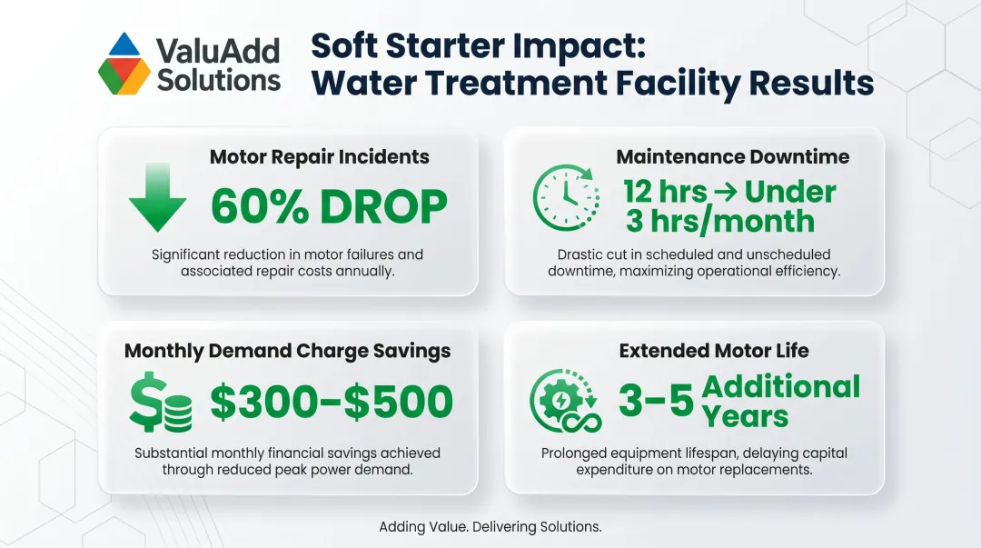 Water treatment facility soft starter upgrade results showing four key performance outcomes