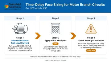 Time-delay fuse motor circuit sizing guide NEC Article 430 percentage thresholds infographic