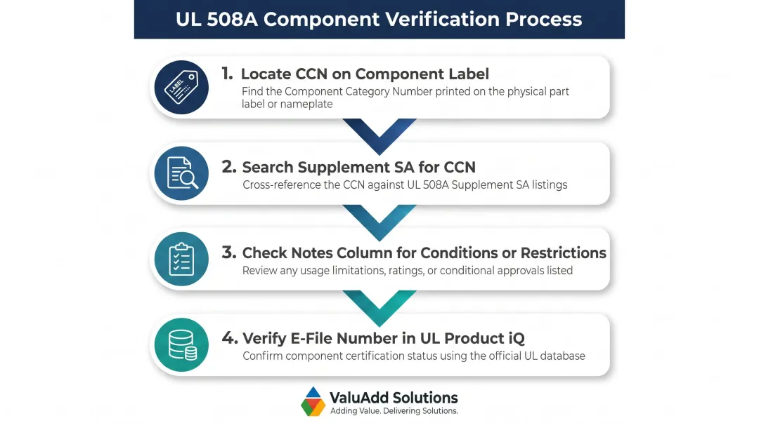 Four-step UL 508A component CCN verification process using Supplement SA and Product iQ