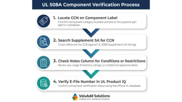 Four-step UL 508A component CCN verification process using Supplement SA and Product iQ
