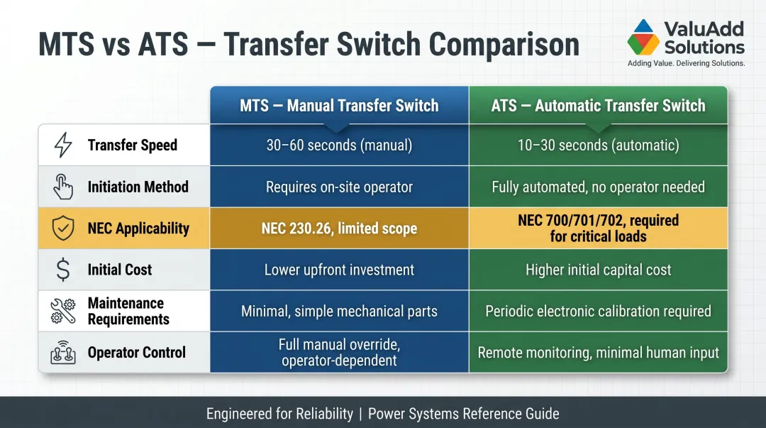 Manual transfer switch versus automatic transfer switch feature comparison table infographic