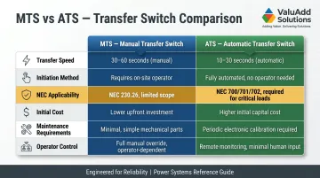 Manual transfer switch versus automatic transfer switch feature comparison table infographic