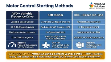 VFD versus soft starter versus direct-on-line motor control selection comparison chart