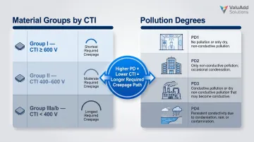 CTI material groups and pollution degree levels insulation coordination chart
