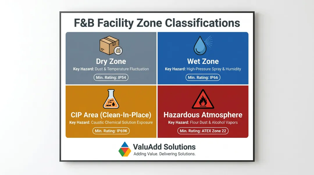 Four food and beverage facility zone classifications with motor control requirements