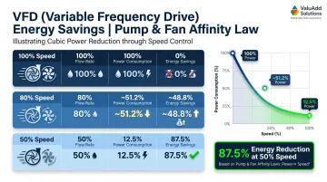 VFD affinity law energy savings chart showing speed versus power consumption reduction