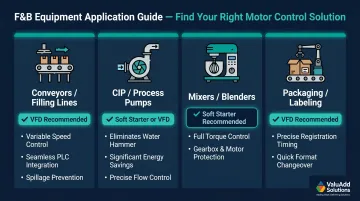 Food and beverage motor control application matching guide for pumps conveyors mixers and packaging