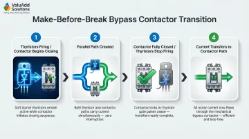 4-step make-before-break bypass contactor engagement sequence process flow