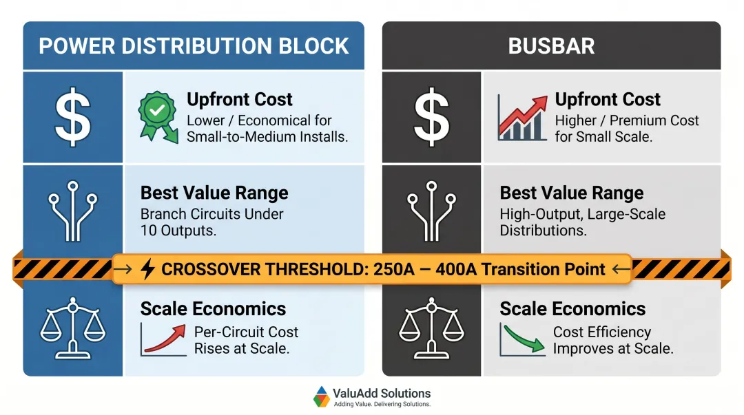 Power distribution block versus busbar cost profile comparison infographic