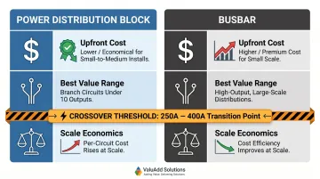 Power distribution block versus busbar cost profile comparison infographic